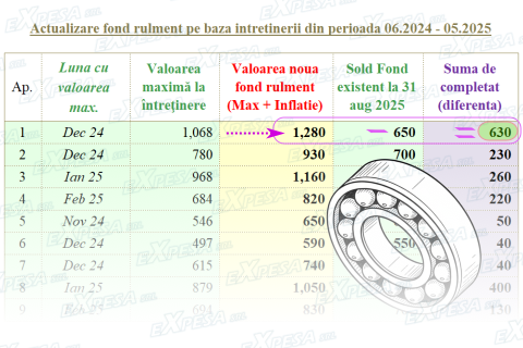 Exemplu calculatie fond de rulment