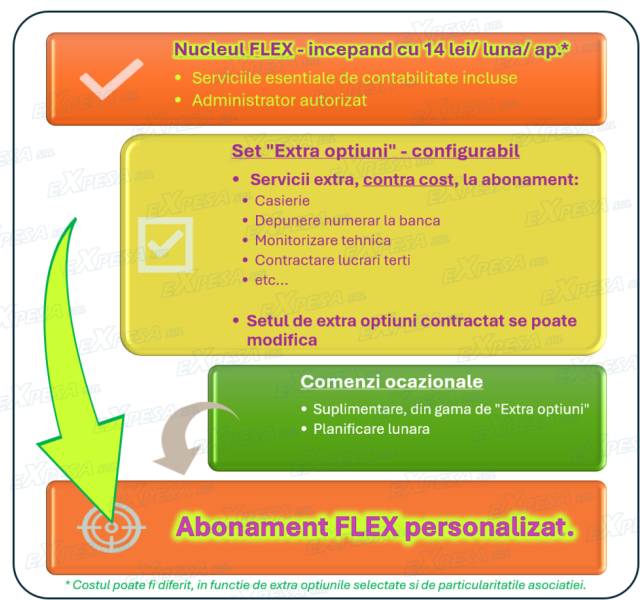 Diagrama abonament FLEX